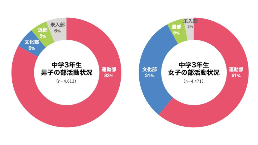 中学3年生の部活動状況