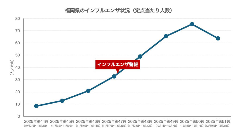 福岡県のインフルエンザ状況（福岡県感染症情報を元に作成）