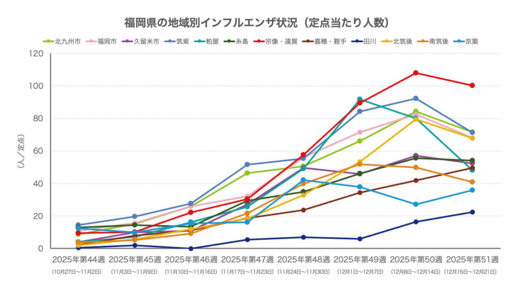 福岡県の地域別インフルエンザ状況（福岡県感染症情報を元に作成）